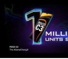 POCO C3已售出超过100万套