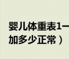婴儿体重表1一12个月（婴儿第一个月体重增加多少正常）