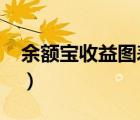 余额宝收益图表2020年最新（余额宝收益图）
