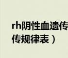 rh阴性血遗传的几率高不高（rh阴性血型遗传规律表）